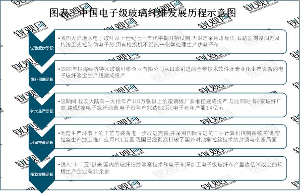 2023电子级玻璃纤维随着5G移动通信技术在全球的普及行业需求旺盛