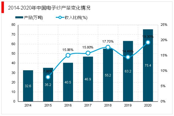 2023电子级玻璃纤维随着5G移动通信技术在全球的普及行业需求旺盛(图5) 2023电子级玻璃纤维随着5G移动通信技术在全球的普及行业需求旺盛(图5)