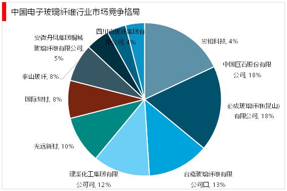 2023电子级玻璃纤维随着5G移动通信技术在全球的普及行业需求旺盛(图8) 2023电子级玻璃纤维随着5G移动通信技术在全球的普及行业需求旺盛(图8)