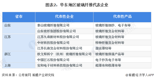 2023年华东地区玻璃纤维行业市场现状及竞争格局分析 代表企业新建产能达100万吨(图2) 2023年华东地区玻璃纤维行业市场现状及竞争格局分析 代表企业新建产能达100万吨(图2)