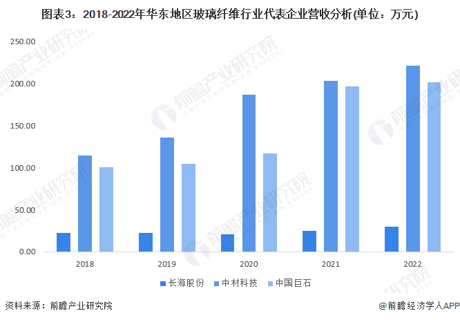 2023年华东地区玻璃纤维行业市场现状及竞争格局分析 代表企业新建产能达100万吨(图3) 2023年华东地区玻璃纤维行业市场现状及竞争格局分析 代表企业新建产能达100万吨(图3)