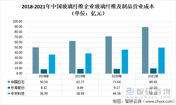 2021年中国玻璃纤维纱产量及玻璃纤维重点企业对比分析（中国巨石VS长海股份VS中材科技） [图](图6)