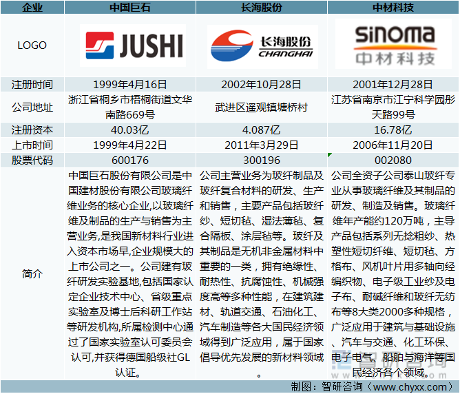 2021年中国玻璃纤维纱产量及玻璃纤维重点企业对比分析（中国巨石VS长海股份VS中材科技） [图](图2)