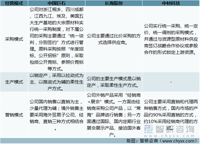 2021年中国玻璃纤维纱产量及玻璃纤维重点企业对比分析（中国巨石VS长海股份VS中材科技） [图](图3)