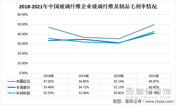 2021年中国玻璃纤维纱产量及玻璃纤维重点企业对比分析（中国巨石VS长海股份VS中材科技） [图](图7)