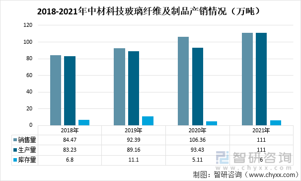 2021年中国玻璃纤维纱产量及玻璃纤维重点企业对比分析（中国巨石VS长海股份VS中材科技） [图](图11)