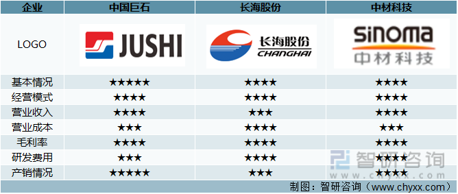 2021年中国玻璃纤维纱产量及玻璃纤维重点企业对比分析（中国巨石VS长海股份VS中材科技） [图](图12)