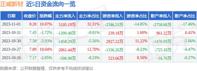 11月1日正威新材涨停分析：玻纤风电概念热股(图1)