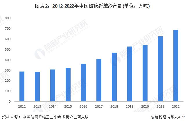 【前瞻分析】2023-2028年全球及中国玻璃纤维行业发展现状分析(图1)