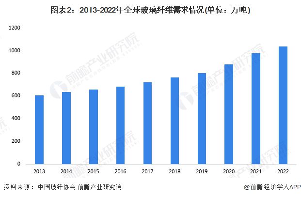 【前瞻分析】2023-2028年全球及中国玻璃纤维行业发展现状分析(图5)