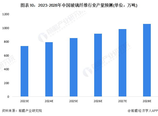 【前瞻分析】2023-2028年全球及中国玻璃纤维行业发展现状分析(图4)