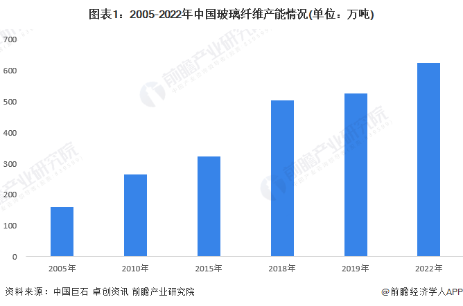 2023年中国玻璃纤维行业市场供需现状分析 市场供过于求局面逐渐缓解(图1)