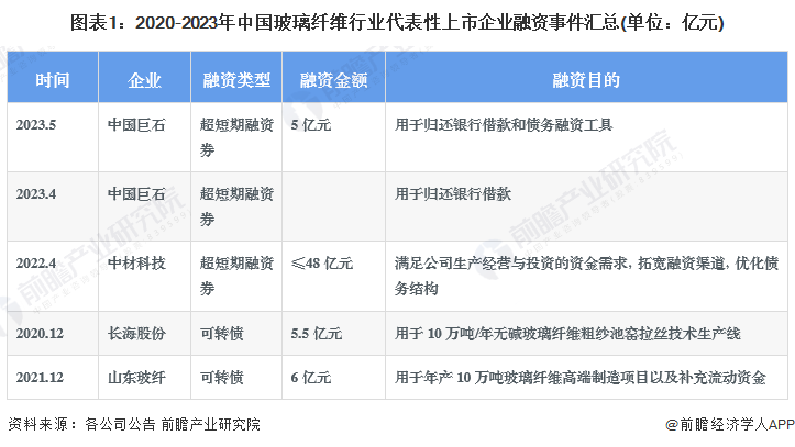 【投资视角】启示2023：中国玻璃纤维行业投融资及兼并重组分析(附投融资事件、产业园区和兼并重组等)(图1)