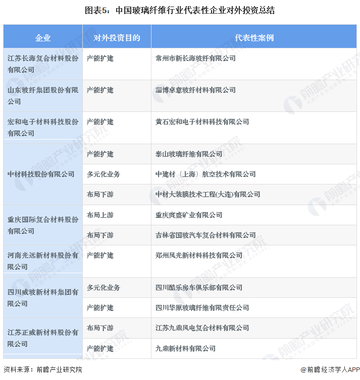 【投资视角】启示2023：中国玻璃纤维行业投融资及兼并重组分析(附投融资事件、产业园区和兼并重组等)(图2)
