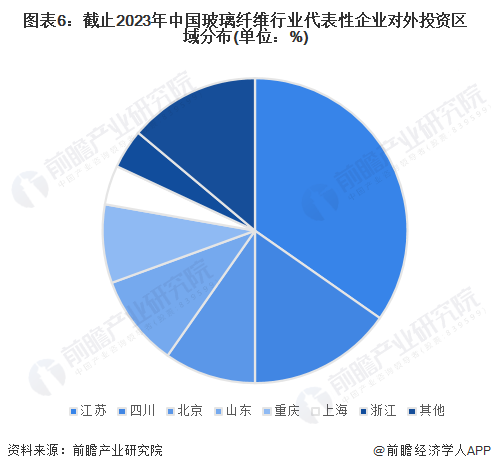 【投资视角】启示2023：中国玻璃纤维行业投融资及兼并重组分析(附投融资事件、产业园区和兼并重组等)(图3)