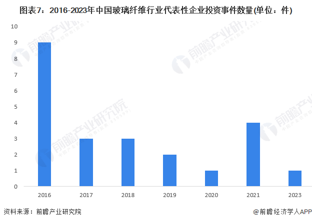 【投资视角】启示2023：中国玻璃纤维行业投融资及兼并重组分析(附投融资事件、产业园区和兼并重组等)(图4)