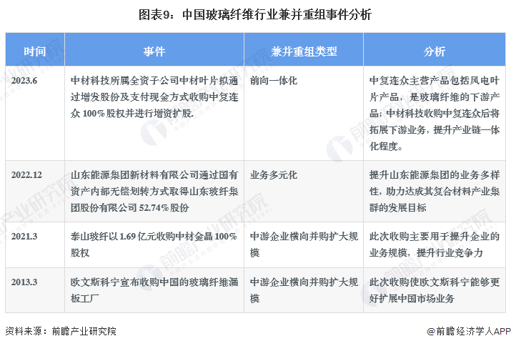 【投资视角】启示2023：中国玻璃纤维行业投融资及兼并重组分析(附投融资事件、产业园区和兼并重组等)(图6)