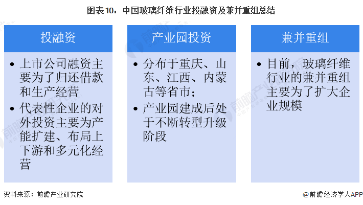 【投资视角】启示2023：中国玻璃纤维行业投融资及兼并重组分析(附投融资事件、产业园区和兼并重组等)(图7)