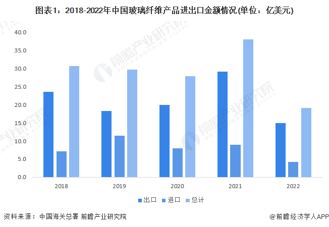 2023年中国玻璃纤维行业进出口情况分析 进口数量下降幅度最大【组图】(图1)