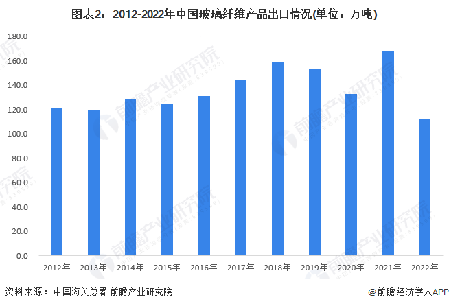 2023年中国玻璃纤维行业进出口情况分析 进口数量下降幅度最大【组图】(图2)