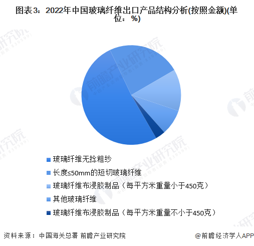 2023年中国玻璃纤维行业进出口情况分析 进口数量下降幅度最大【组图】(图3)
