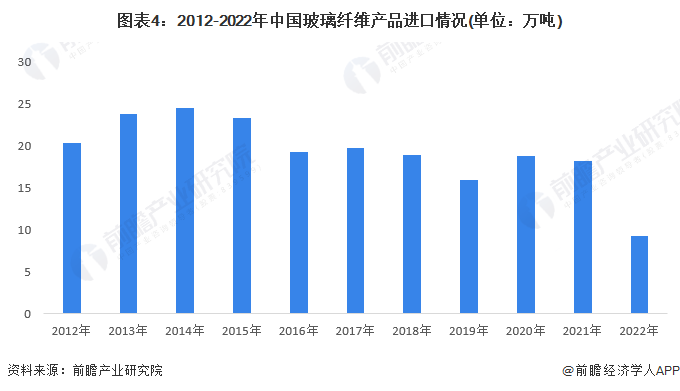 2023年中国玻璃纤维行业进出口情况分析 进口数量下降幅度最大【组图】(图4)