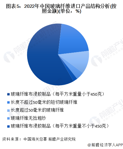 2023年中国玻璃纤维行业进出口情况分析 进口数量下降幅度最大【组图】(图5)