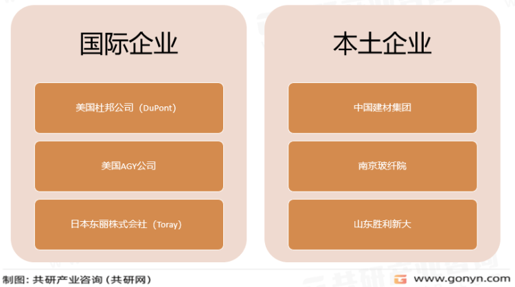 2023年中国高强玻璃纤维市场分析：市场竞争日益激烈[图](图3)