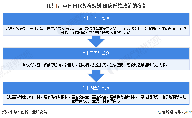 重磅！2023年中国及31省市玻璃纤维行业政策汇总、解读及发展目标分析 加快关键技术创新应用