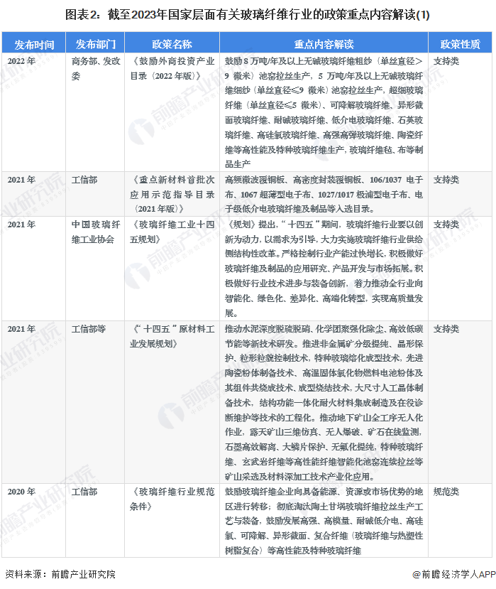 重磅!2023年中国及31省市玻璃纤维行业政策汇总、解读及发展目标分析 加快关键技术创新应用(图2) 重磅!2023年中国及31省市玻璃纤维行业政策汇总、解读及发展目标分析 加快关键技术创新应用(图2)