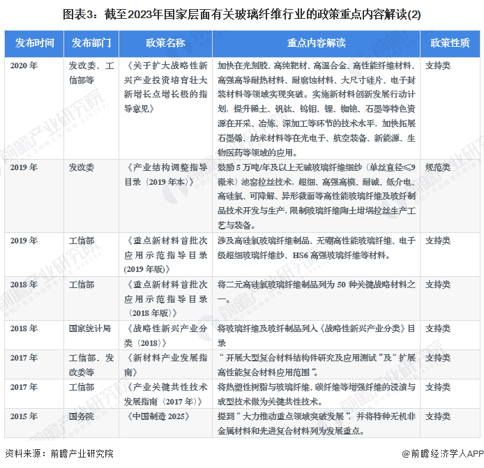重磅!2023年中国及31省市玻璃纤维行业政策汇总、解读及发展目标分析 加快关键技术创新应用(图3) 重磅!2023年中国及31省市玻璃纤维行业政策汇总、解读及发展目标分析 加快关键技术创新应用(图3)