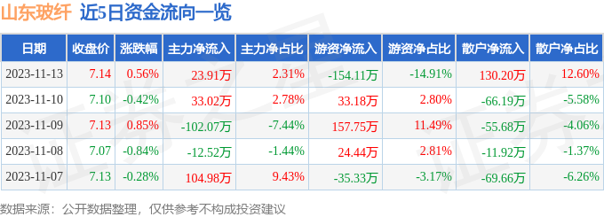 股票行情快报：山东玻纤（605006）11月13日主力资金净买入2391万元
