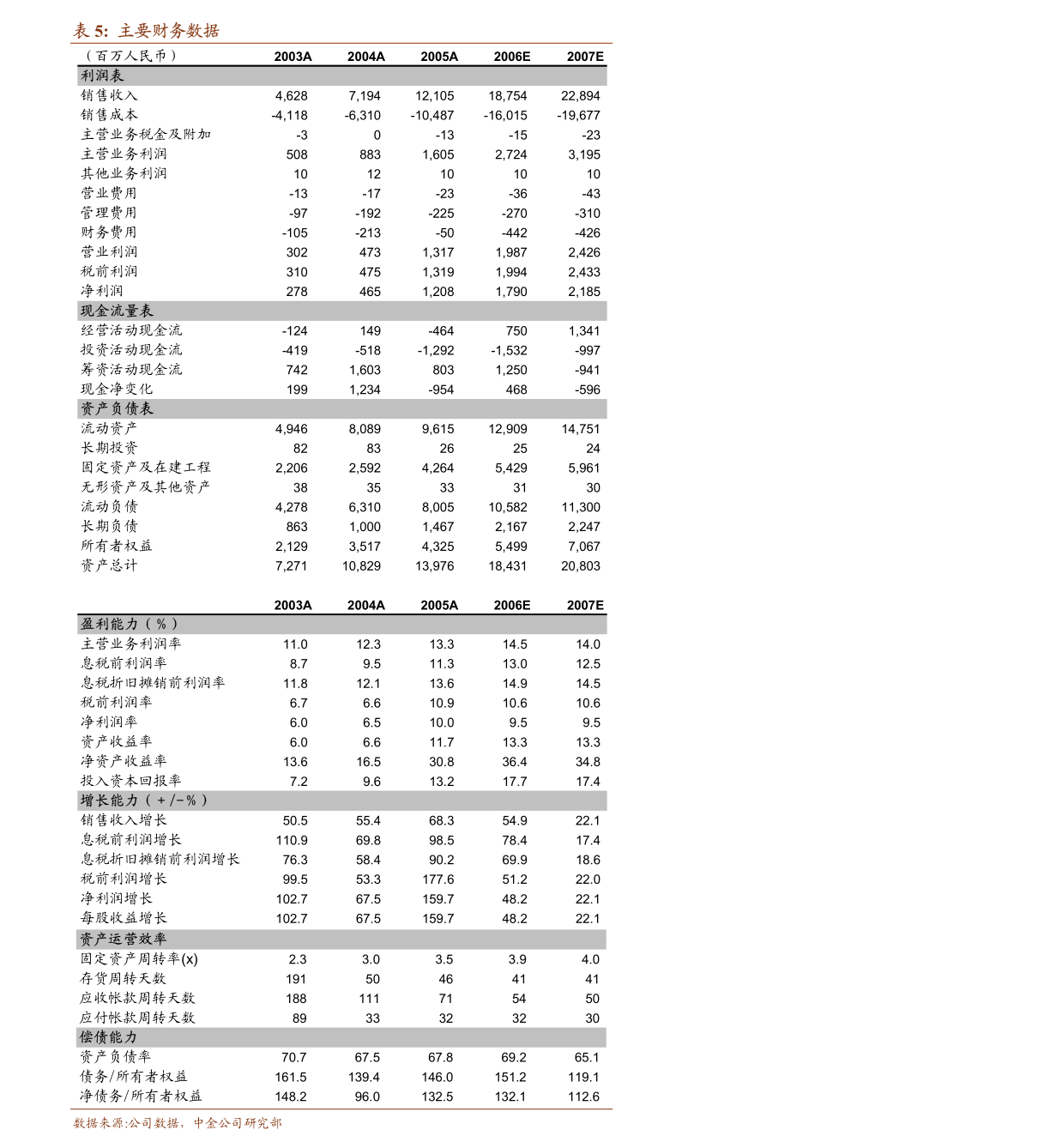 国海证券-长海股份-300196-2022年半年报点评收入快速增长盈利水平持续提升(图5) 国海证券-长海股份-300196-2022年半年报点评收入快速增长盈利水平持续提升(图5)