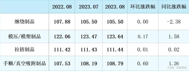 原材料价格持续上涨中下游复合材料产品价格被动上调(图5)