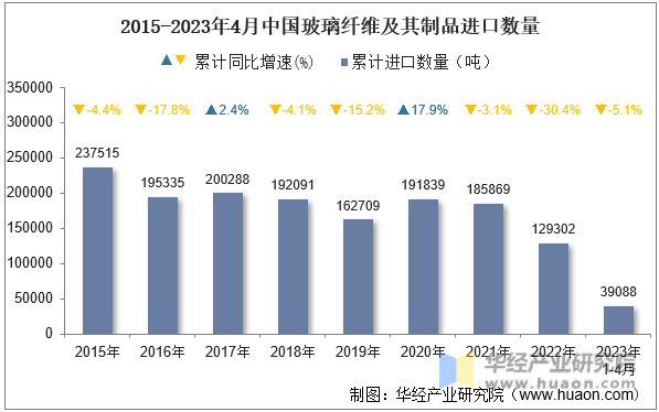 2023年4月中国玻璃纤维及其制品进口数量、进口金额及均价统计分析