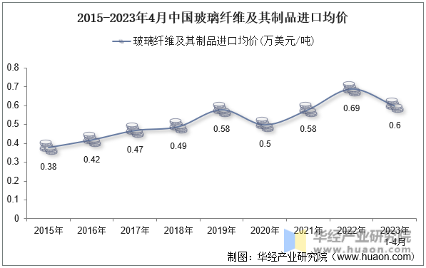 2023年4月中国玻璃纤维及其制品进口数量、进口金额及均价统计分析(图3)