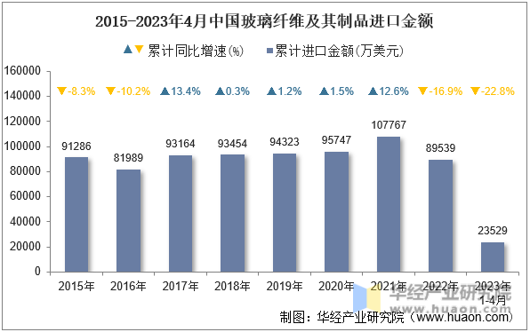 2023年4月中国玻璃纤维及其制品进口数量、进口金额及均价统计分析(图2)