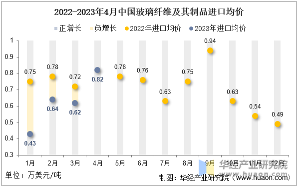 2023年4月中国玻璃纤维及其制品进口数量、进口金额及均价统计分析(图4)