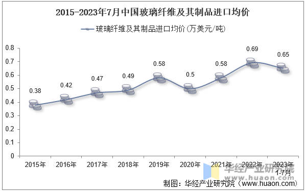 2023年7月中国玻璃纤维及其制品进口数量、进口金额及均价统计分析