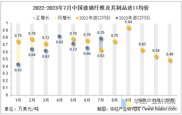 2023年7月中国玻璃纤维及其制品进口数量、进口金额及均价统计分析(图2)