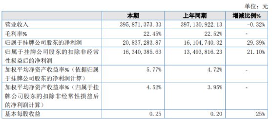 太湖股份2019年净利208373万元 较上年同期增长2939%