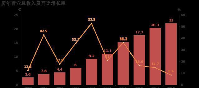 长海股份：2018年归母净利润同比增长303%玻璃纤维及制品业务贡献利润