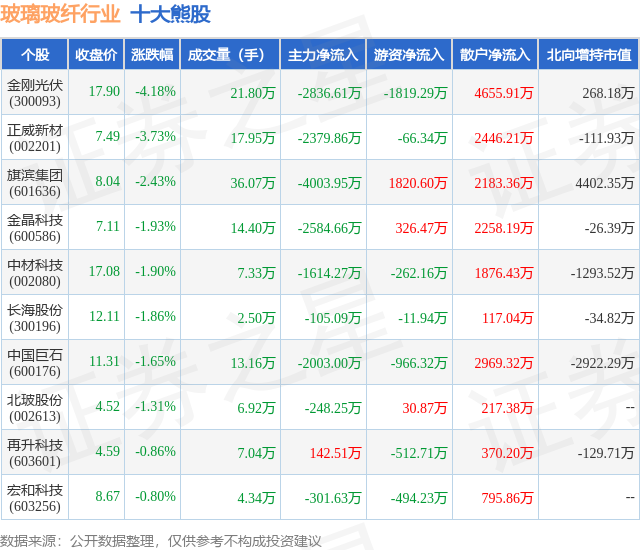 11月22日玻璃玻纤行业十大熊股一览