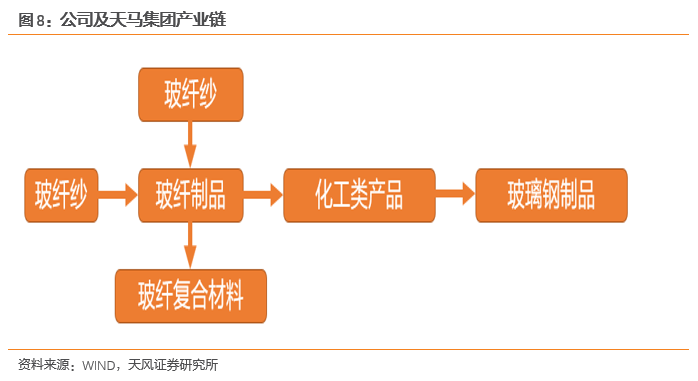 长海转债国内领先的玻纤及制品生产企业(图8)
