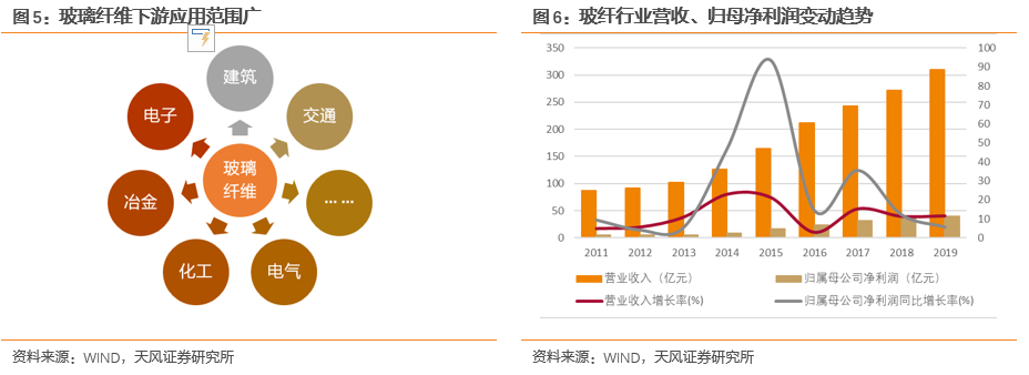 长海转债国内领先的玻纤及制品生产企业(图6)