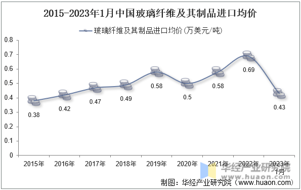 2023年1月中国玻璃纤维及其制品进口数量、进口金额及均价统计分析(图3)