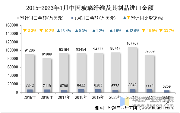 2023年1月中国玻璃纤维及其制品进口数量、进口金额及均价统计分析(图2)