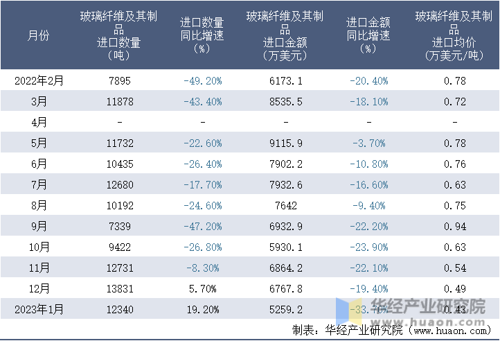 2023年1月中国玻璃纤维及其制品进口数量、进口金额及均价统计分析(图4)