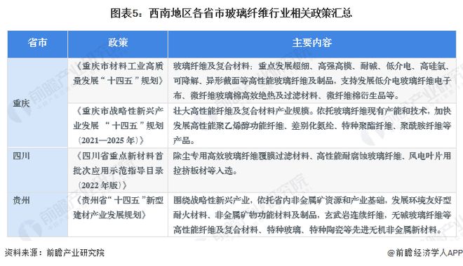 2023年中国西南地区玻璃纤维行业发展现状分析 区域政策鼓励发展高性能玻璃纤维【组图】(图5)