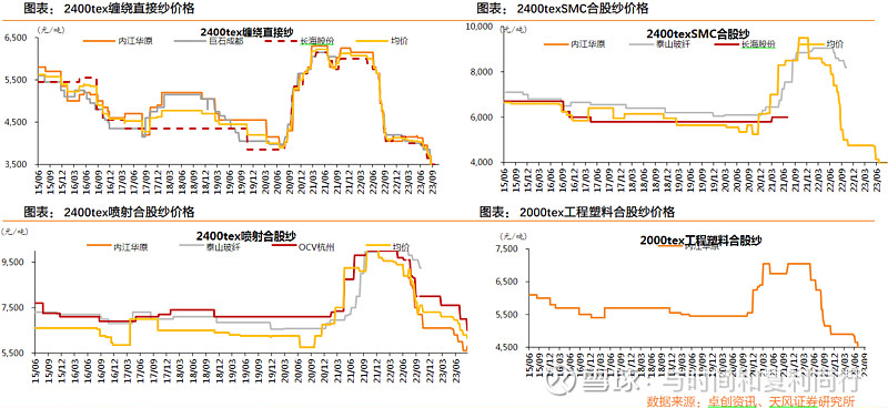 玻纤信息跟踪 (202310)(图7)